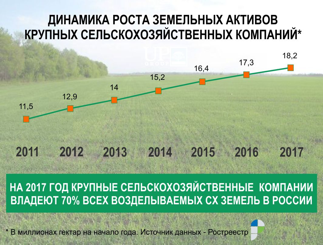 ДИНАМИКА РОСТА ЗЕМЕЛЬНЫХ АКТИВОВ КРУПНЫХ СХ КОМПАНИЙ